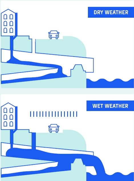 Storm overflow diagram