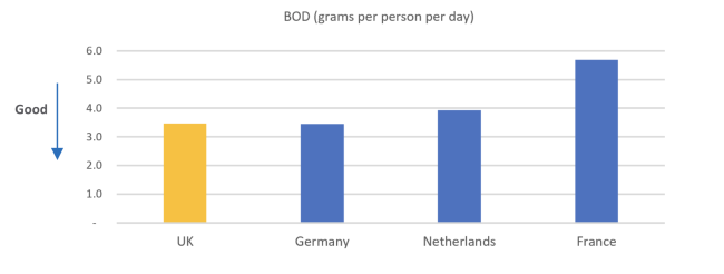 Bar graph of treatment and contaminate removal at UK wastewater treatment works vs European peers